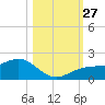 Point Pinellas tide chart for Monday, October 27, 2025