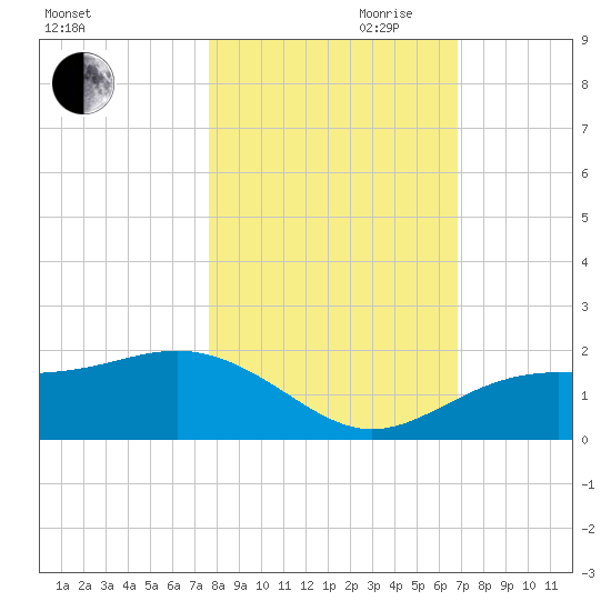 Point Pinellas tide chart for Wednesday, October 29, 2025