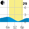 Point Pinellas tide chart for Wednesday, October 29, 2025