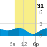 Point Pinellas tide chart for Friday, October 31, 2025