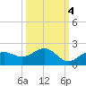 Point Pinellas tide chart for Saturday, October 4, 2025
