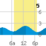 Point Pinellas tide chart for Sunday, October 5, 2025