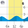 Point Pinellas tide chart for Monday, October 6, 2025