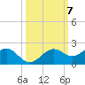 Point Pinellas tide chart for Tuesday, October 7, 2025