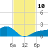 Point Pinellas tide chart for Monday, November 10, 2025