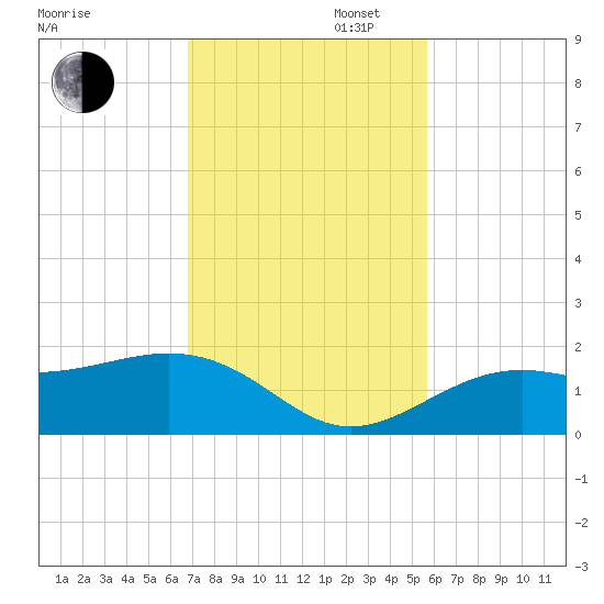 Point Pinellas tide chart for Wednesday, November 12, 2025