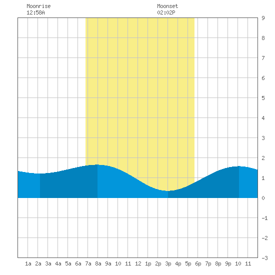 Point Pinellas tide chart for Thursday, November 13, 2025