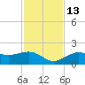 Point Pinellas tide chart for Thursday, November 13, 2025