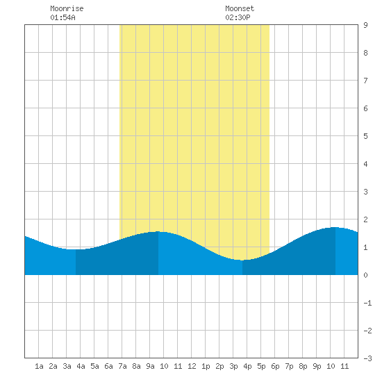 Point Pinellas tide chart for Friday, November 14, 2025