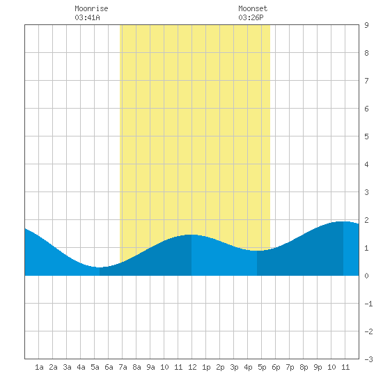 Point Pinellas tide chart for Sunday, November 16, 2025