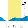 Point Pinellas tide chart for Monday, November 17, 2025