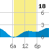 Point Pinellas tide chart for Tuesday, November 18, 2025