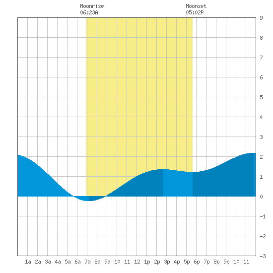 Point Pinellas tide chart for Wednesday, November 19, 2025
