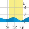 Point Pinellas tide chart for Saturday, November 1, 2025