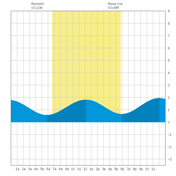 Point Pinellas tide chart for Sunday, November 2, 2025