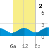 Point Pinellas tide chart for Sunday, November 2, 2025