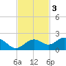 Point Pinellas tide chart for Monday, November 3, 2025
