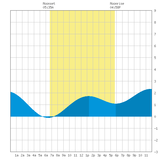 Point Pinellas tide chart for Tuesday, November 4, 2025