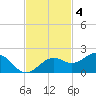 Point Pinellas tide chart for Tuesday, November 4, 2025