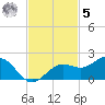 Point Pinellas tide chart for Wednesday, November 5, 2025