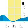 Point Pinellas tide chart for Sunday, November 9, 2025