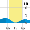Point Pinellas tide chart for Wednesday, December 10, 2025