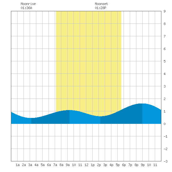 Point Pinellas tide chart for Saturday, December 13, 2025