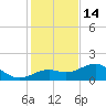 Point Pinellas tide chart for Sunday, December 14, 2025