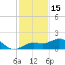Point Pinellas tide chart for Monday, December 15, 2025