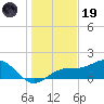 Point Pinellas tide chart for Friday, December 19, 2025