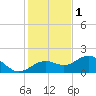 Point Pinellas tide chart for Monday, December 1, 2025