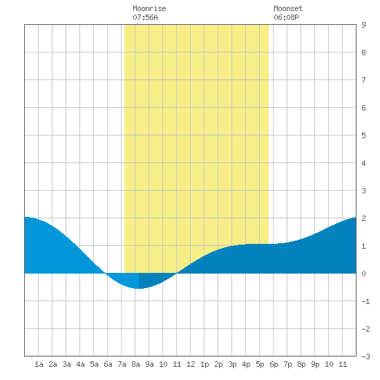 Point Pinellas tide chart for Saturday, December 20, 2025
