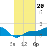 Point Pinellas tide chart for Saturday, December 20, 2025