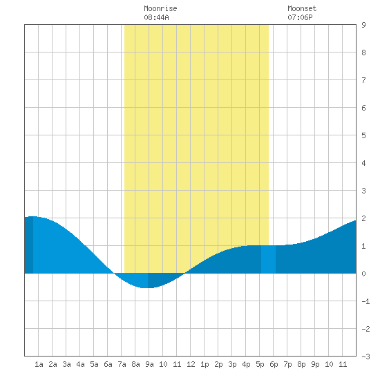 Point Pinellas tide chart for Sunday, December 21, 2025