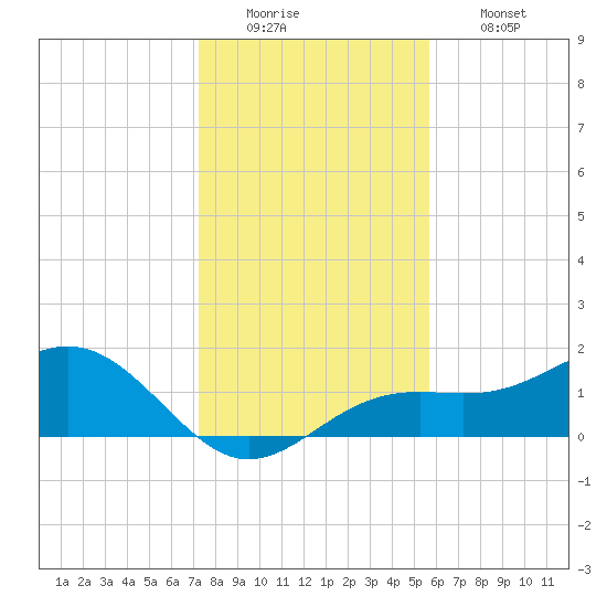 Point Pinellas tide chart for Monday, December 22, 2025