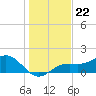 Point Pinellas tide chart for Monday, December 22, 2025