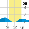 Point Pinellas tide chart for Thursday, December 25, 2025