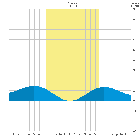 Point Pinellas tide chart for Friday, December 26, 2025