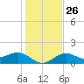 Point Pinellas tide chart for Friday, December 26, 2025