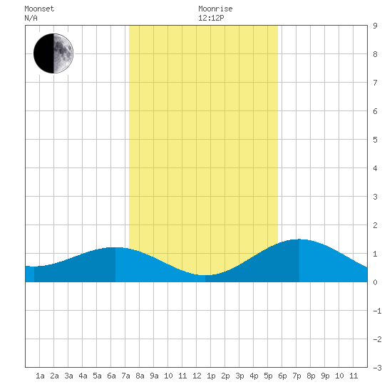 Point Pinellas tide chart for Saturday, December 27, 2025