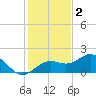 Point Pinellas tide chart for Tuesday, December 2, 2025