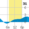 Point Pinellas tide chart for Wednesday, December 31, 2025