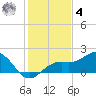 Point Pinellas tide chart for Thursday, December 4, 2025