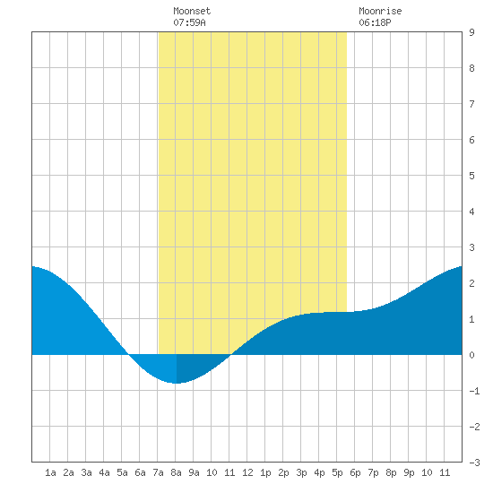 Point Pinellas tide chart for Friday, December 5, 2025