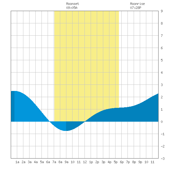 Point Pinellas tide chart for Saturday, December 6, 2025