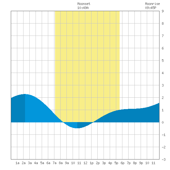 Point Pinellas tide chart for Monday, December 8, 2025