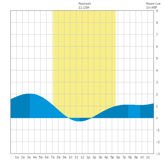 Point Pinellas tide chart for Tuesday, December 9, 2025