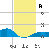 Point Pinellas tide chart for Tuesday, December 9, 2025