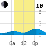 Point Pinellas tide chart for Saturday, January 10, 2026
