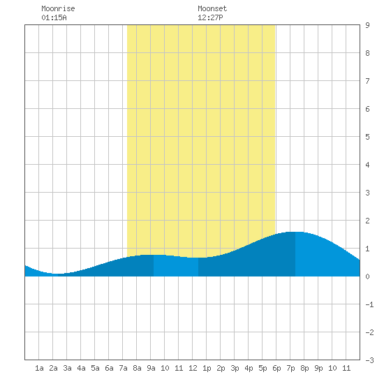 Point Pinellas tide chart for Sunday, January 11, 2026